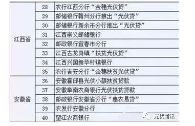光伏贷是陷阱还是馅饼?