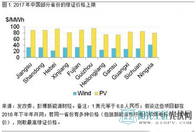绿证原来这么贵!前两批理论价值突破一千万美元