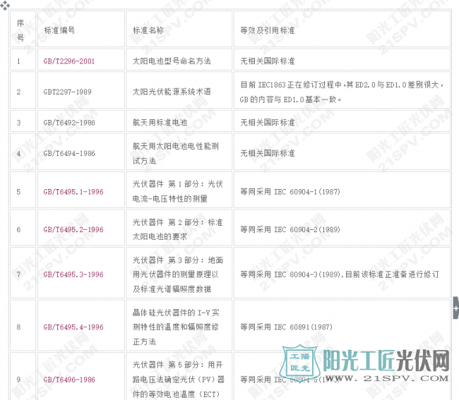 最新光伏标准列表