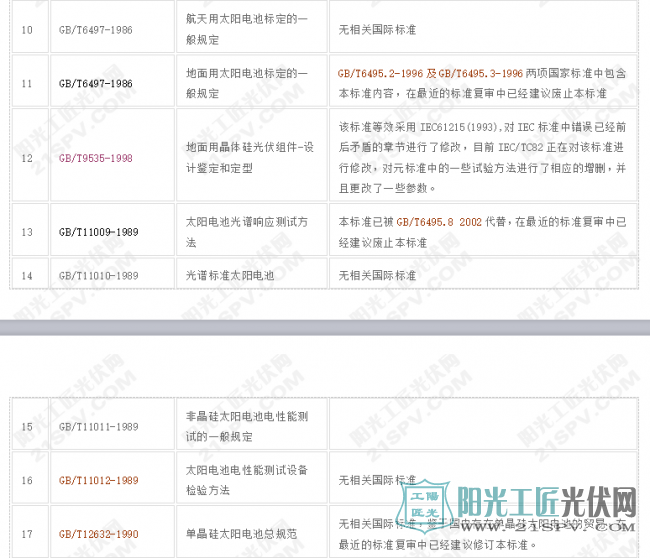 最新光伏标准列表