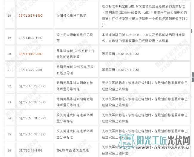 最新光伏标准列表