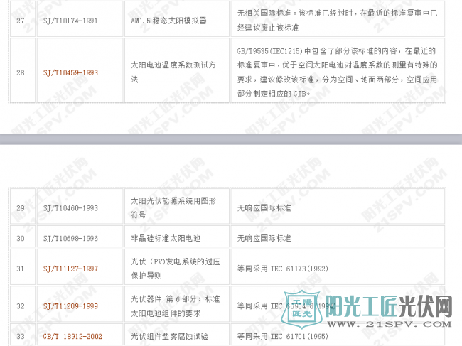 最新光伏标准列表