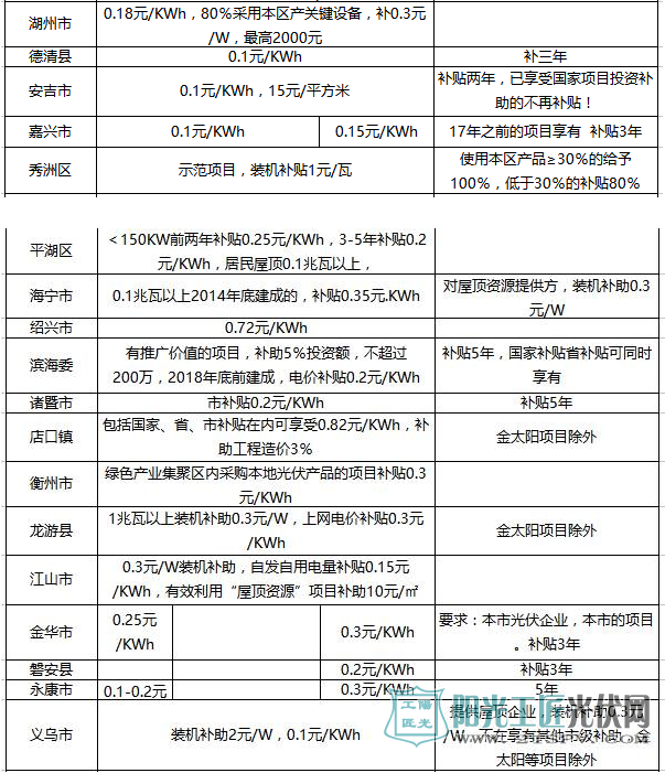 一张表让你秒懂 2017年全国光伏补贴政策!