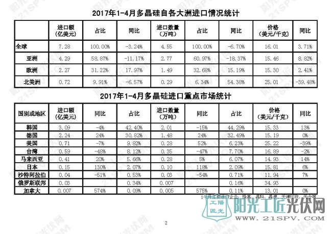 机电商会:2017年4月我国光伏产品外贸统计数据