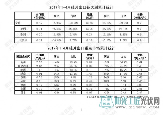 机电商会:2017年4月我国光伏产品外贸统计数据