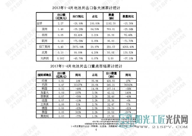 机电商会:2017年4月我国光伏产品外贸统计数据