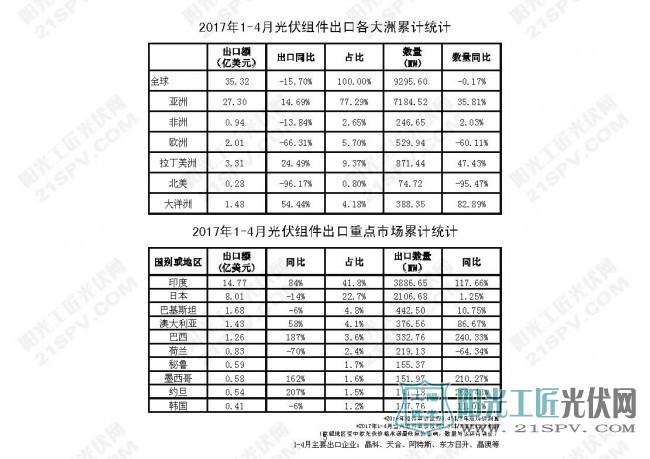 机电商会:2017年4月我国光伏产品外贸统计数据