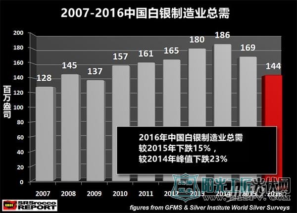 中国白银需求创金融危机以来最低 太阳能行业成为背锅侠吗?