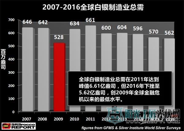 中国白银需求创金融危机以来最低 太阳能行业成为背锅侠吗?
