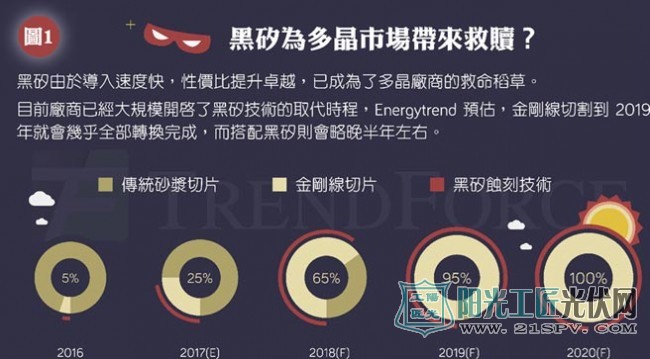 图1黑硅为多晶市场带来求赎?
