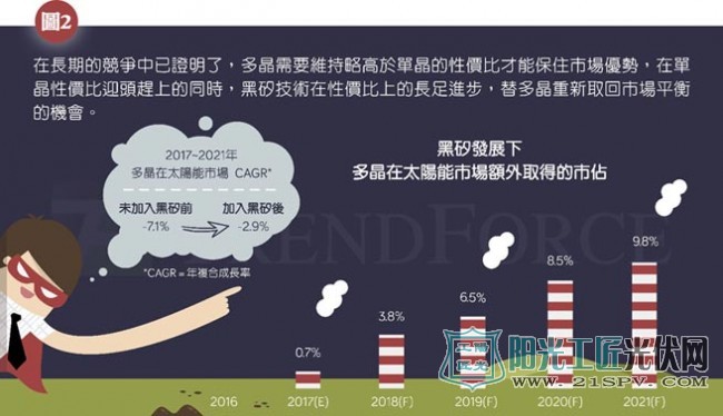 黑硅发展下多晶在太阳能市场额外取得的市占