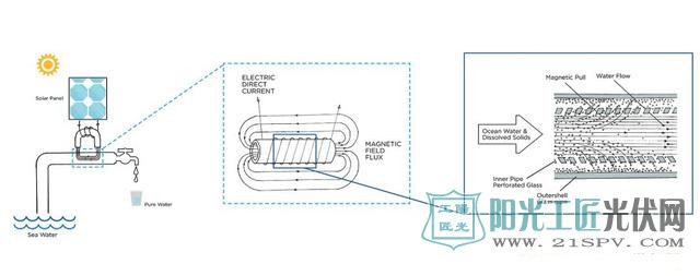 加州的太阳能管每年能产生1万MWh的电 好可以把海水淡化成15亿加仑的饮用水