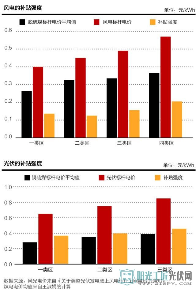 风电的补贴强度