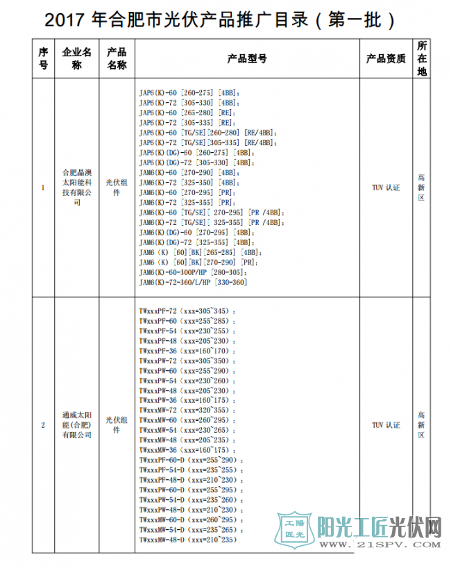 合经信电子[2017]180号 关于印发《2017年合肥市光伏产品推广目录（第一批）》的通知
