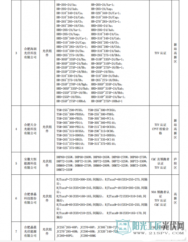 合经信电子[2017]180号 关于印发《2017年合肥市光伏产品推广目录（第一批）》的通知