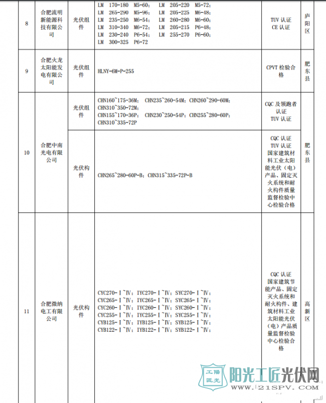 合经信电子[2017]180号 关于印发《2017年合肥市光伏产品推广目录（第一批）》的通知