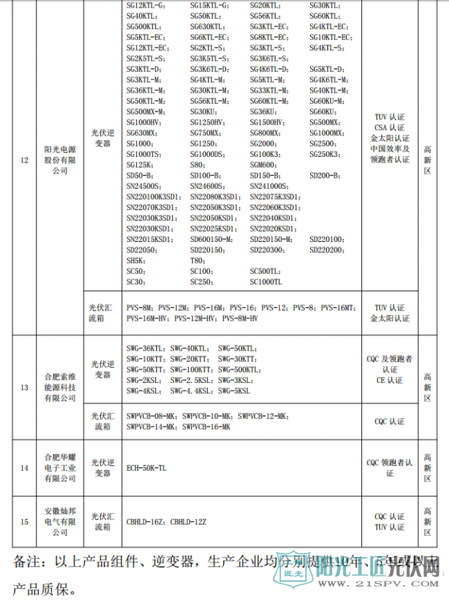 合经信电子[2017]180号 关于印发《2017年合肥市光伏产品推广目录（第一批）》的通知