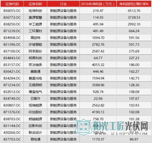2016年新能源设备与服务行业新三板公司净利润增长率Top20名单