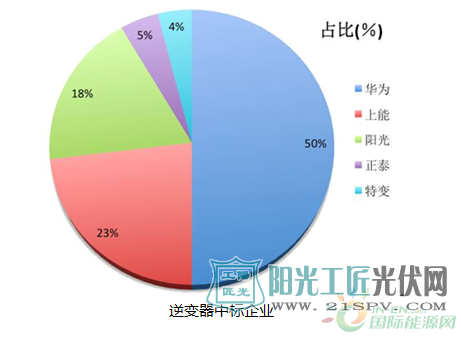 三大厂商狂揽九成份额 逆变器最高效率花落谁家