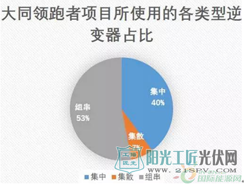 三大厂商狂揽九成份额 逆变器最高效率花落谁家