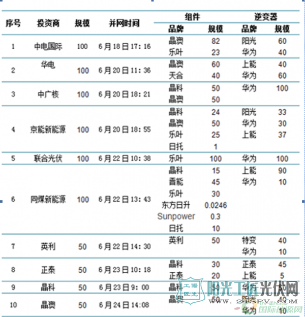 三大厂商狂揽九成份额 逆变器最高效率花落谁家