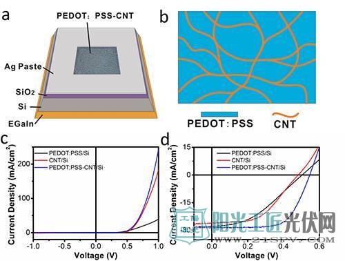 中国科学院物理研究所:碳纳米管复合薄膜/硅异质结太阳能电池研究获进展