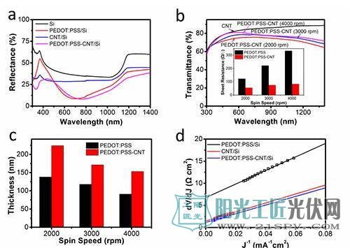 中国科学院物理研究所:碳纳米管复合薄膜/硅异质结太阳能电池研究获进展