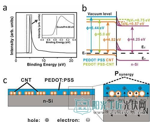 中国科学院物理研究所:碳纳米管复合薄膜/硅异质结太阳能电池研究获进展