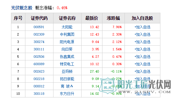 光伏抢装潮来袭 组件价格坚挺(附股)