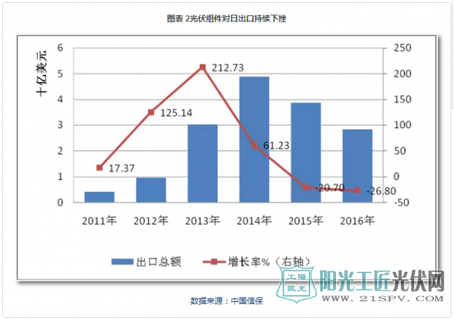 2017全球光伏行业整体情况总结及发展趋势预测