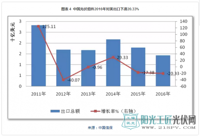 2017全球光伏行业整体情况总结及发展趋势预测