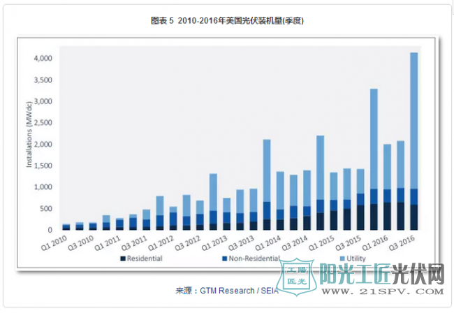 2017全球光伏行业整体情况总结及发展趋势预测