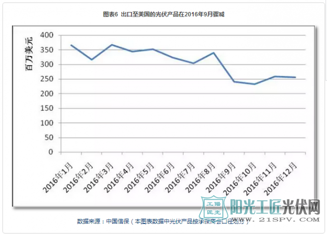 2017全球光伏行业整体情况总结及发展趋势预测