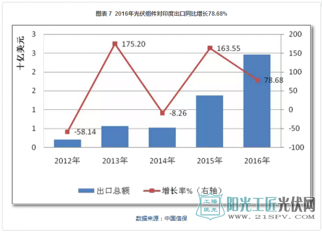 2017全球光伏行业整体情况总结及发展趋势预测