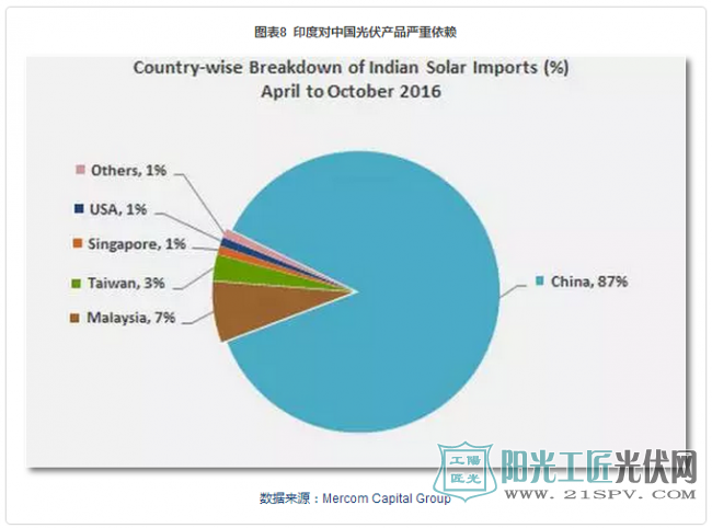 2017全球光伏行业整体情况总结及发展趋势预测