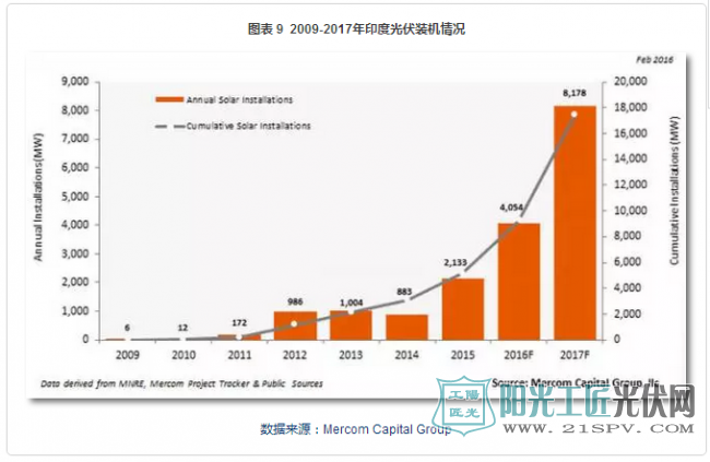 2017全球光伏行业整体情况总结及发展趋势预测