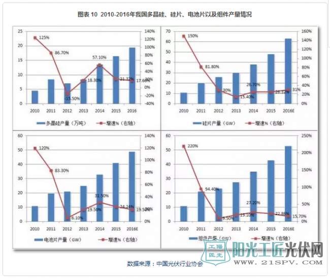 2017全球光伏行业整体情况总结及发展趋势预测