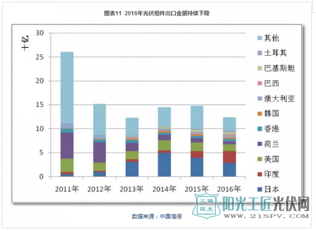 2017全球光伏行业整体情况总结及发展趋势预测