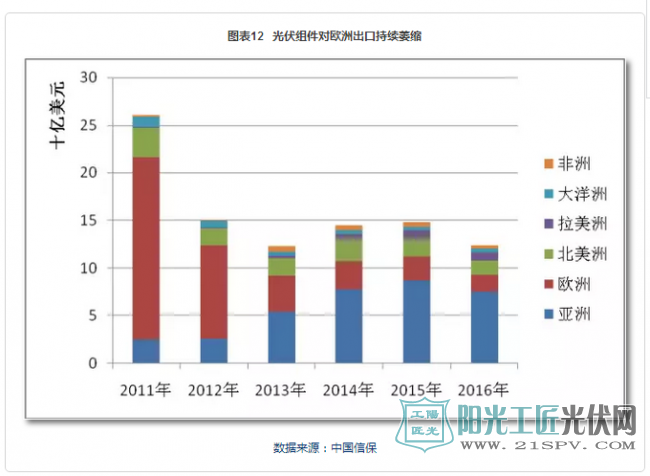 2017全球光伏行业整体情况总结及发展趋势预测