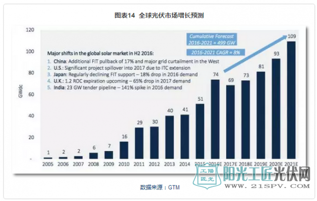 2017全球光伏行业整体情况总结及发展趋势预测