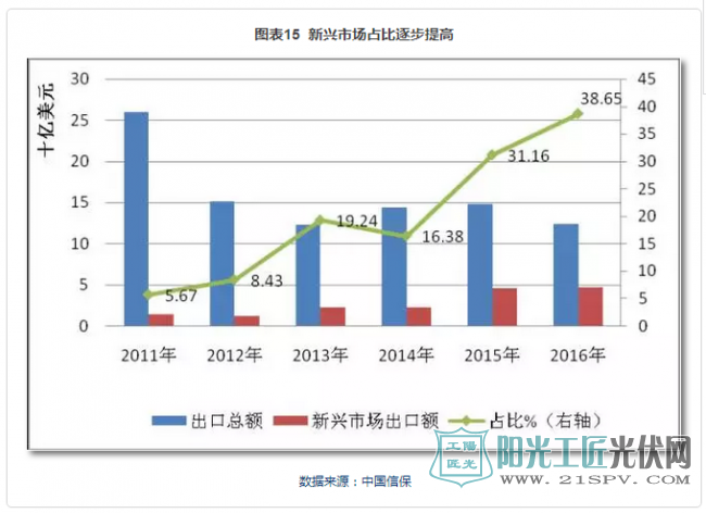 2017全球光伏行业整体情况总结及发展趋势预测