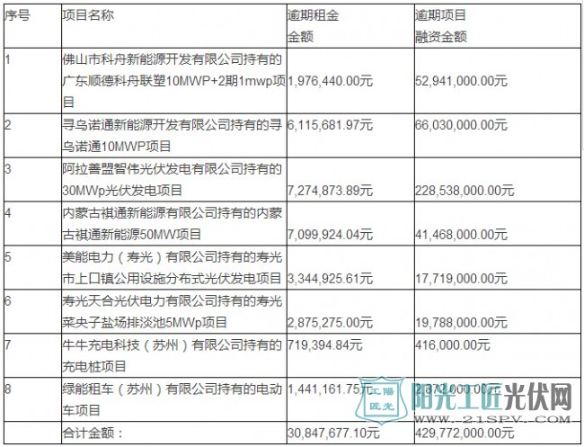 绿能宝：逾期涉及5700人、融资总额4.3亿