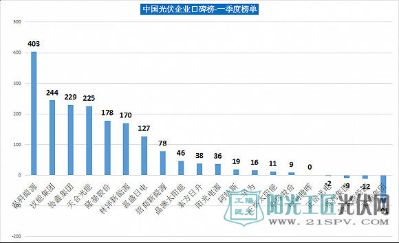中国光伏企业口碑榜-一季度榜单