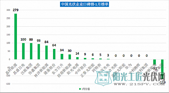 中国光伏企业口碑榜-1月榜单