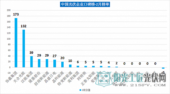 中国光伏企业口碑榜-2月榜单