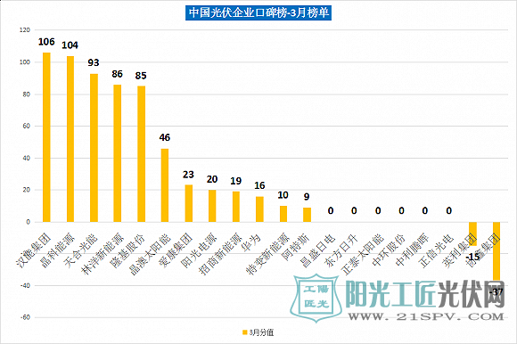 中国光伏企业口碑榜-3月榜单