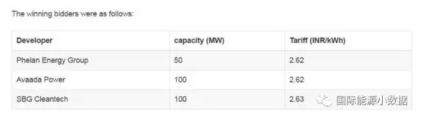 2.62卢比（4美分）/千瓦时：印度光伏报价再创新低！
