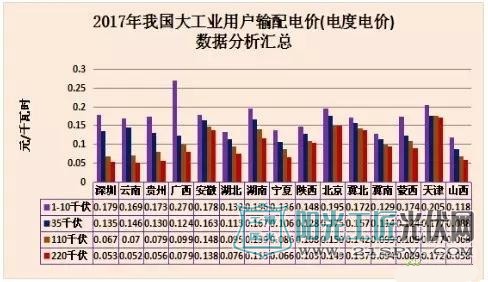 2017年我国大工业用户输配电价（电度电价）数据分析汇总