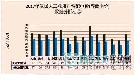 2017年我国大工业用户输配电价（容量电价）数据分析汇总