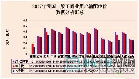 2017年我国一般商业用户输配电价数据分析汇总